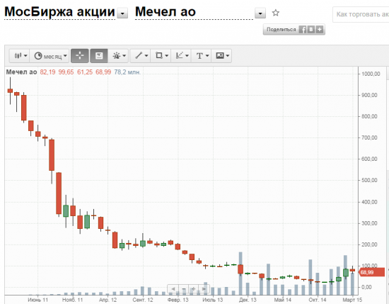 Потенциал роста в акциях Мечел а.о.