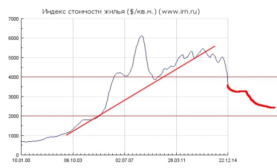Московская недвижимость: Итоги первого полугодия 2015