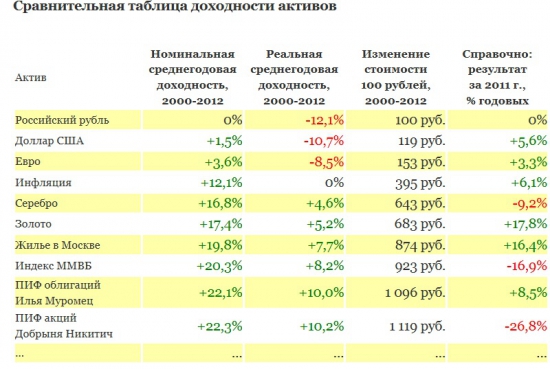 Инвестиции какой процент