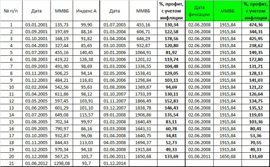 Портфель разумного инвестора. Концепция долгосрочных инвестиций. Часть 3