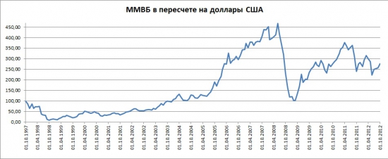 Портфель разумного инвестора. Концепция долгосрочных инвестиций. Часть 3