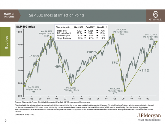 J.P. Morgan Asset Management ожидает рост или падение?