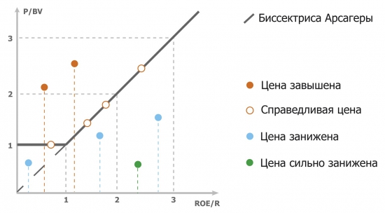 Биссектриса Арсагеры - полевые испытания...