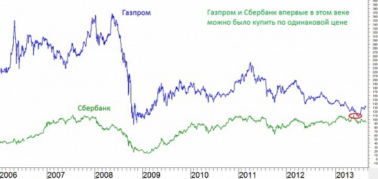 Газпром VS Сбербанк ? Парный трейдинг...