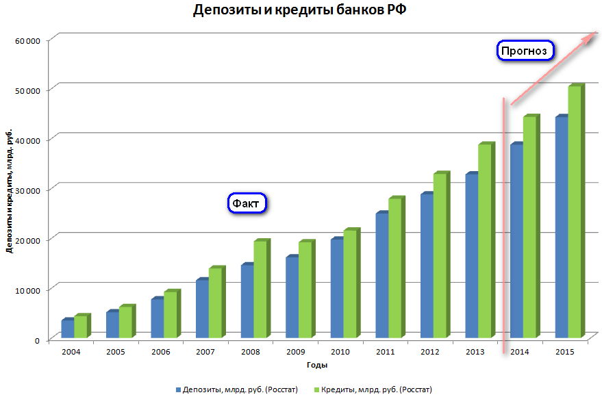 Будут расти прогноз. Статистика кредитования в России. Банк диаграмма. Статистика вкладов в банки в России. Диаграммы по кредиту.