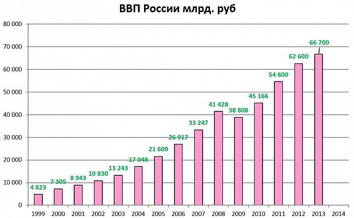 Ввп за 20 год. Диаграмма роста ВВП России. Динамика роста ВВП Россия с 1990 года. Динамика роста ВВП России за последние 20 лет. График изменения ВВП России за последние 10 лет.