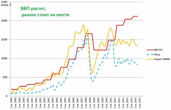 ВВП России еще один миф от паникселлеров.