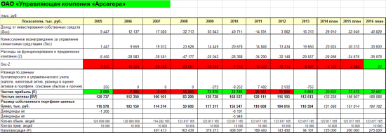 Анализируя бизнес-план ОАО «УК» Арсагера»…