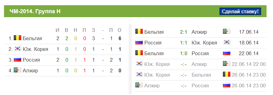 Бельгия таблица. Коэффициент Бельгия Корея. Анализ ставок на футбол Россия Алжир.
