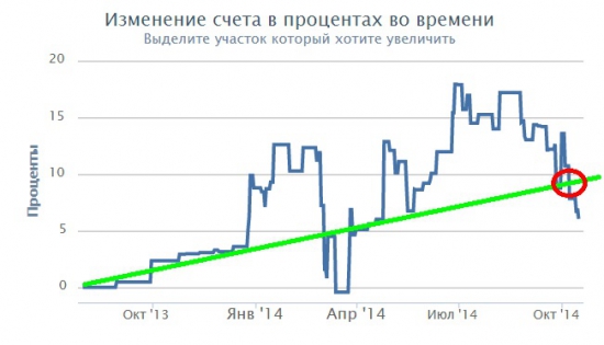 АФК Система. Нужно подождать один месяц.