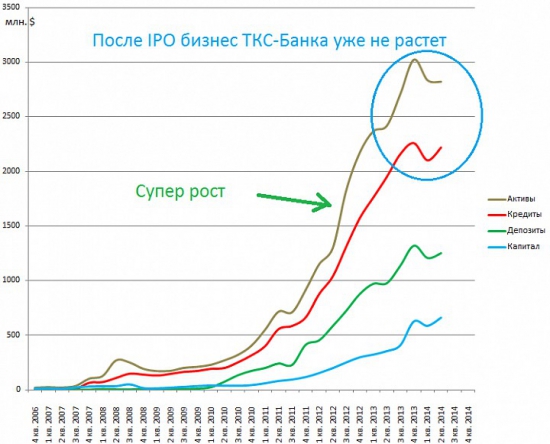 Годовщина IPO ТКС-банка