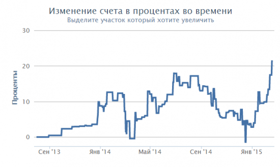 Проект «Разумный инвестор»: 482 172,40 RUR, пенсии, Баффетт +140% - молодца!