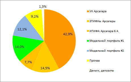 Ротация портфеля "Разумный инвестор". Немного про акции УК Арсагера.