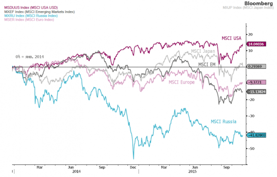 Developed Markets Vs Emerging Markets: underperformance продолжается…