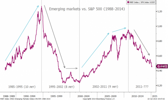 Developed Markets Vs Emerging Markets: underperformance продолжается…