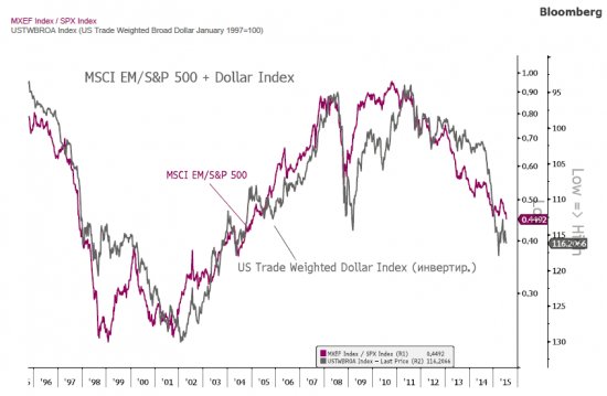 Developed Markets Vs Emerging Markets: underperformance продолжается…