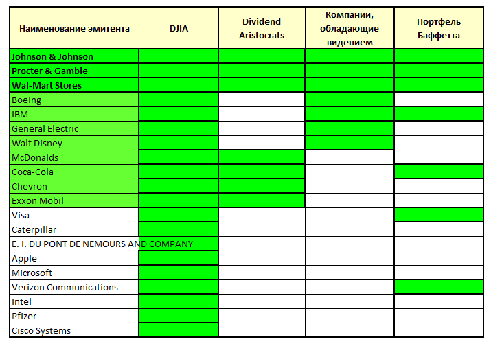 Наименование эмитента. Дивидендные Аристократы список. Таблица Аристократ. Дивидендные Аристократы.