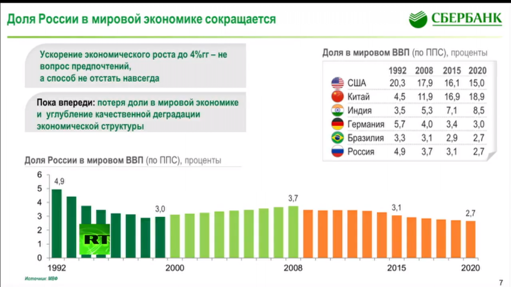 Россия в доле мирового ввп. Россия в мировой экономике. Экономика России в мировой экономике.