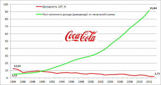 Модель Гордона.