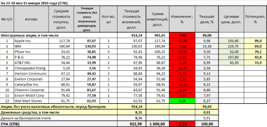 Шадрин за первые 15 дней 2016 года потерял…