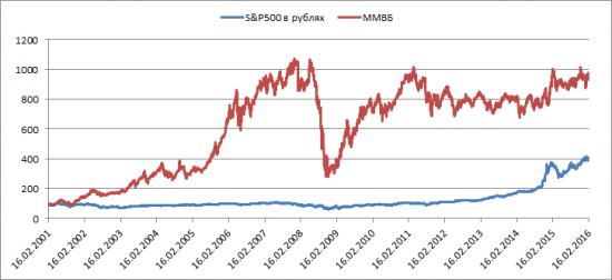 Стальные нервы или S&P500 в рублях.