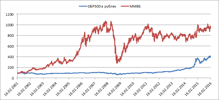 Сколько стоит ноткоин в 2024. S&P 500. Sp500. S/P 500 components. S P 500 сколько стоит.