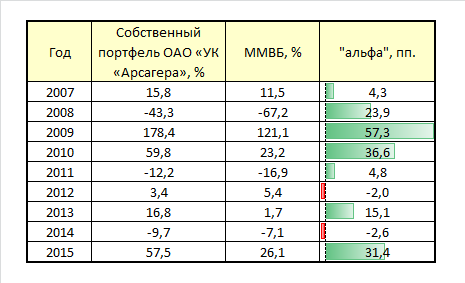 Бизнес-план Арсагеры. Сколько стоит мечта?