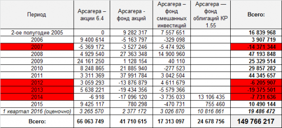 Бизнес-план Арсагеры. Сколько стоит мечта?