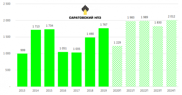 Саратовский нпз акции обзор