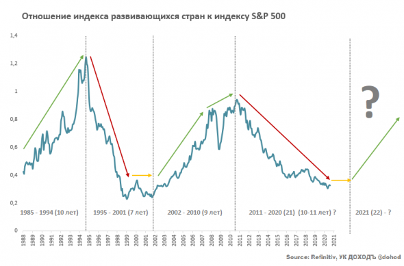 Будет ли новый цикл роста в Emerging Markets?