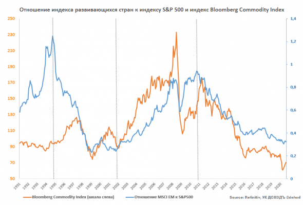 Будет ли новый цикл роста в Emerging Markets?