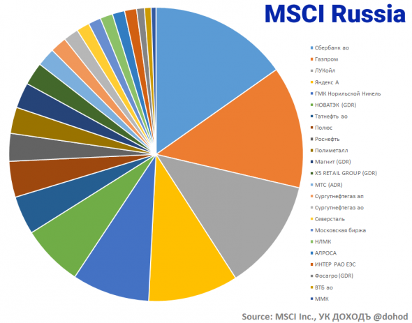 Индекс MSCI Russia: инструкция по применению