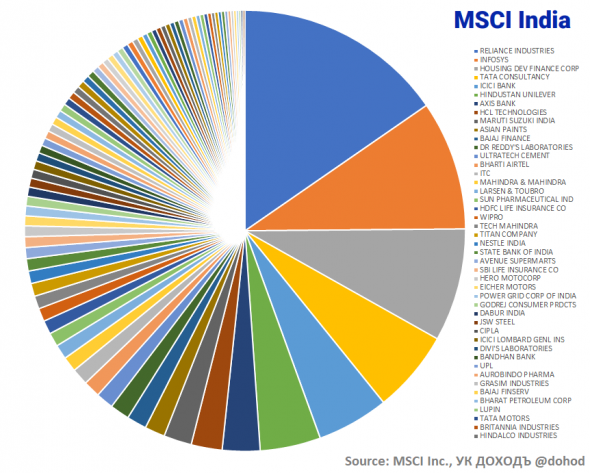 Индекс MSCI Russia: инструкция по применению