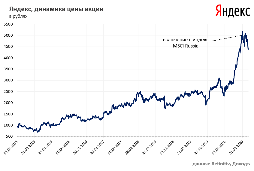 Сколько стоит акция на рубль. MSCI Russia Index. Индекс акций Яндекса. Стоимость акций Яндекса график. Рост акций.