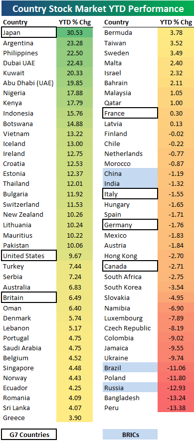 Performance фондовых рынков 77 стран с начала года. Хуже нас только Бангладеш и Перу