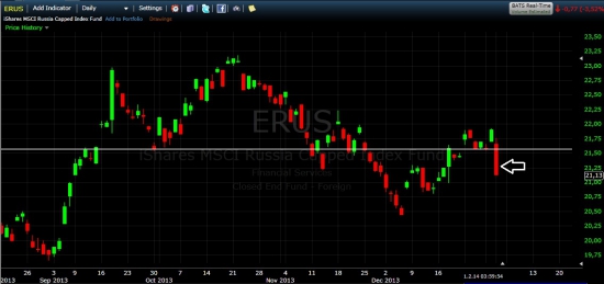 ETFы на российский фондовый рынок потеряли более 3% и закрылись на минимумах дня!!!