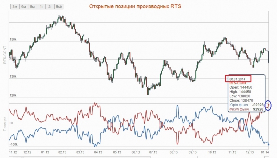 Если верить чудо-индикатору по открытым позам на РИ, то у физиков сегодня вырос net long -:)))