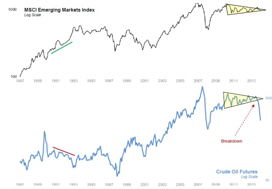 Раскорреляция между нефтью и развивающимися рынками произошла второй раз за последние 25 лет