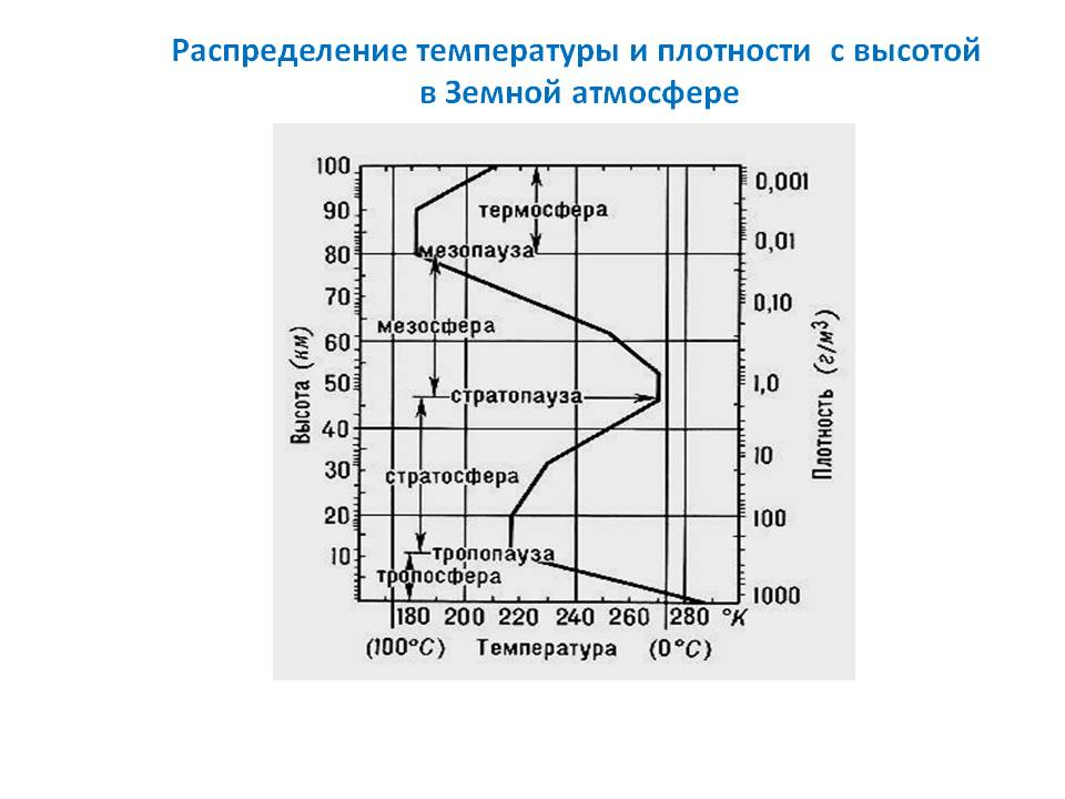 Особенности изменения температуры. Распределение температуры по высоте атмосферы. График распределения температуры воздуха по высоте. Распределение плотности атмосферы по высоте. Изменение плотности воздуха от давления.