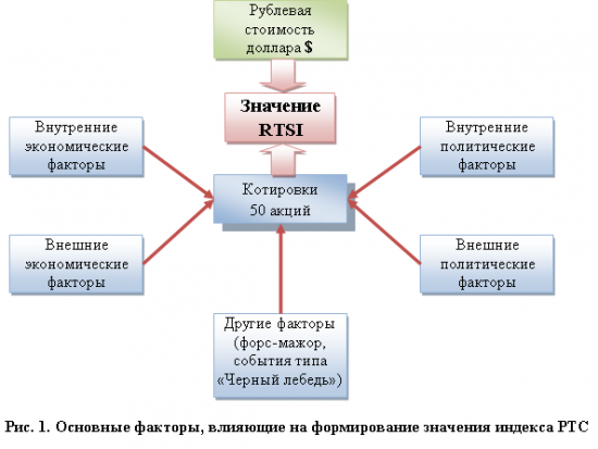 О прогнозировании движения индекса РТС