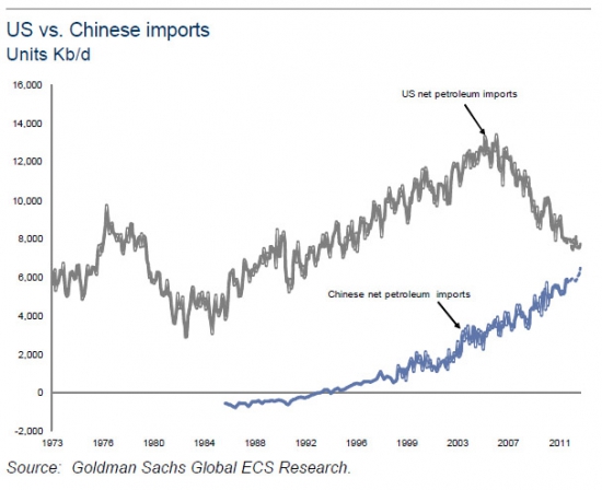 Импорт нефти США и Китая