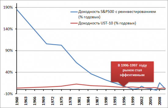 Доходность фонда Баффета по годам. Безрисковая доходность в РФ. Доходность выше доходности Баффета. График роста благосостояния Баффета.