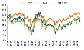 P/E ВНОВЬ НА МАКСИМУМАХ