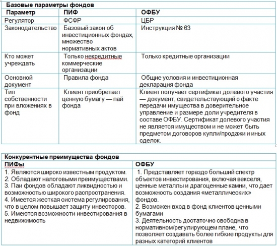 Виды инвестиционных фондов. Сравнение ПИФОВ И ОФБУ. Сравнительная характеристика паевого инвестиционного фонда. Виды инвестиционных фондов таблица. Инвестиционные фонды характеристика.