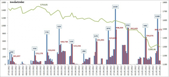 Рынок ликвидности 23.05.2012 (ЦБР "рулит" ставками)