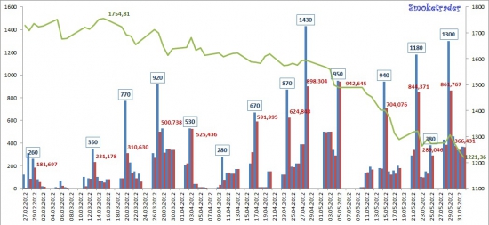 Ликвидность 01.06.2012 (+ графические итоги мая)