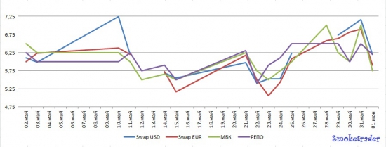 Ликвидность 01.06.2012 (+ графические итоги мая)