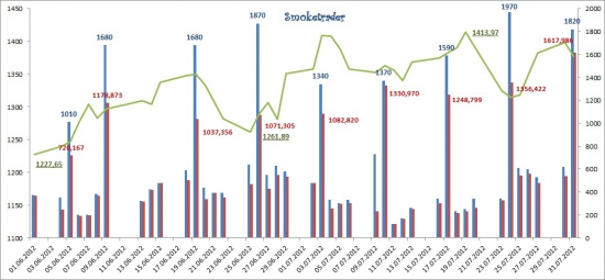 Ликвидность: Итоги июня-июля 2012 (несколько слов + 2 графика) + сегодня