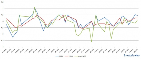 Ликвидность: Итоги июня-июля 2012 (несколько слов + 2 графика) + сегодня