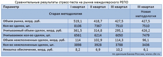 Междилерское РЕПО. Состояние рынка в 1-3 кв. 2012 (на основе отчетов ЦБР).